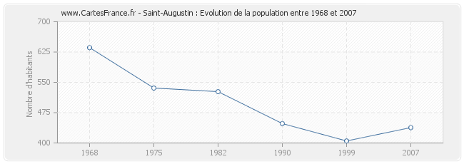 Population Saint-Augustin