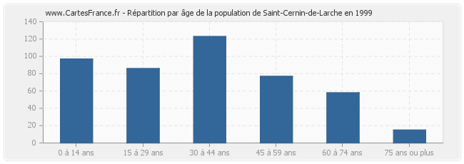 Répartition par âge de la population de Saint-Cernin-de-Larche en 1999