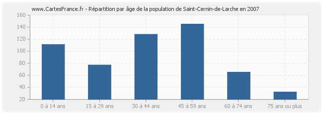 Répartition par âge de la population de Saint-Cernin-de-Larche en 2007