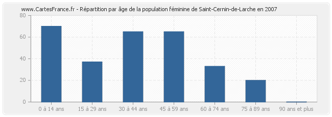 Répartition par âge de la population féminine de Saint-Cernin-de-Larche en 2007