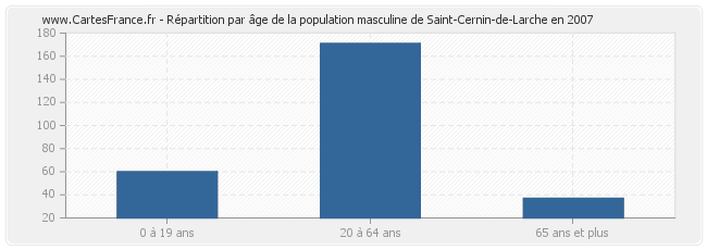 Répartition par âge de la population masculine de Saint-Cernin-de-Larche en 2007