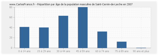 Répartition par âge de la population masculine de Saint-Cernin-de-Larche en 2007