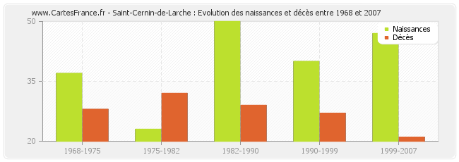 Saint-Cernin-de-Larche : Evolution des naissances et décès entre 1968 et 2007