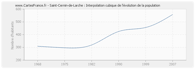 Saint-Cernin-de-Larche : Interpolation cubique de l'évolution de la population