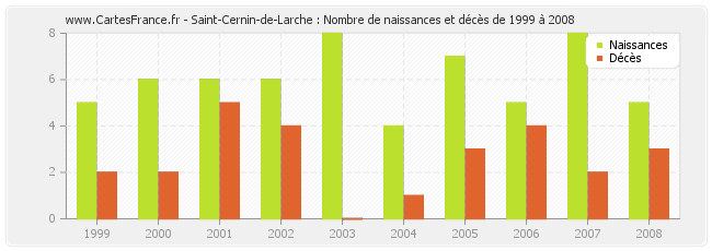 Saint-Cernin-de-Larche : Nombre de naissances et décès de 1999 à 2008