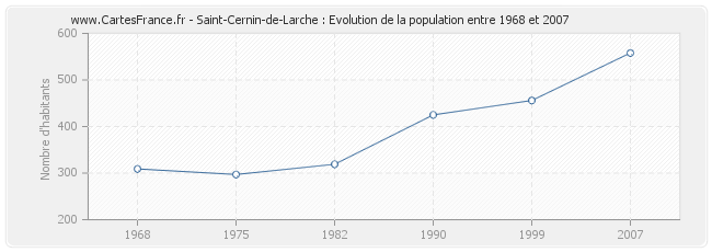 Population Saint-Cernin-de-Larche