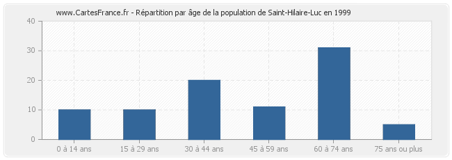 Répartition par âge de la population de Saint-Hilaire-Luc en 1999