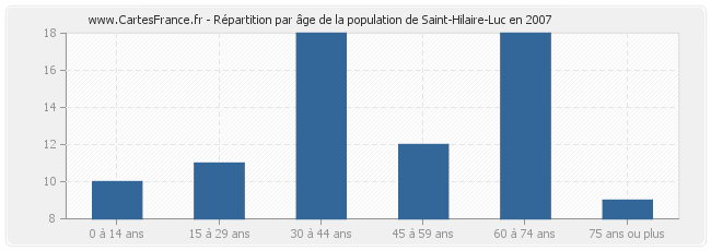 Répartition par âge de la population de Saint-Hilaire-Luc en 2007