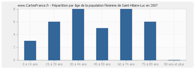 Répartition par âge de la population féminine de Saint-Hilaire-Luc en 2007