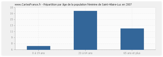 Répartition par âge de la population féminine de Saint-Hilaire-Luc en 2007