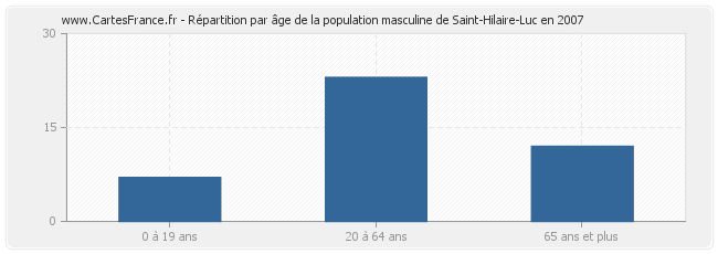 Répartition par âge de la population masculine de Saint-Hilaire-Luc en 2007