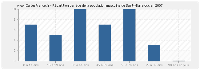 Répartition par âge de la population masculine de Saint-Hilaire-Luc en 2007