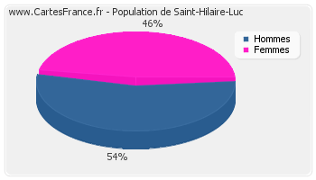 Répartition de la population de Saint-Hilaire-Luc en 2007