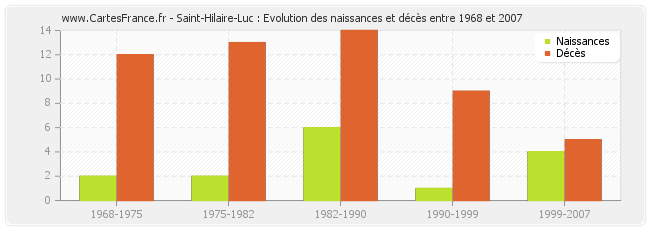 Saint-Hilaire-Luc : Evolution des naissances et décès entre 1968 et 2007