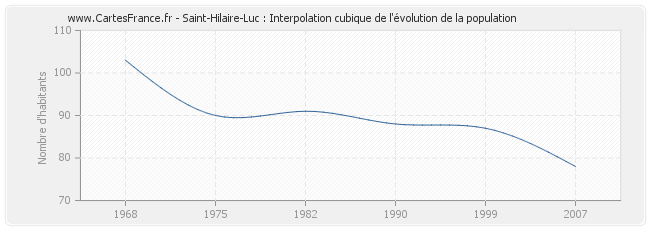 Saint-Hilaire-Luc : Interpolation cubique de l'évolution de la population