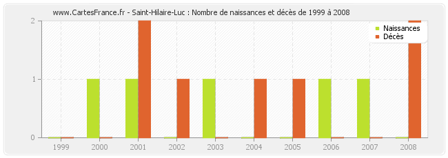 Saint-Hilaire-Luc : Nombre de naissances et décès de 1999 à 2008