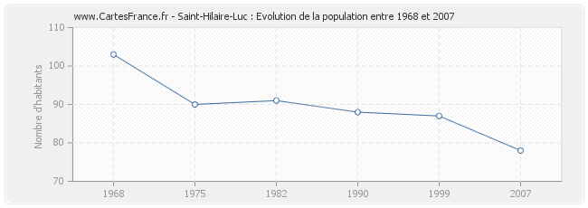 Population Saint-Hilaire-Luc