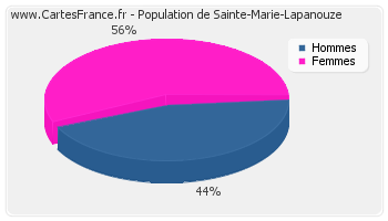 Répartition de la population de Sainte-Marie-Lapanouze en 2007