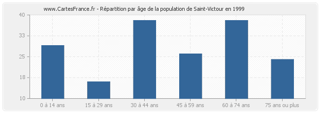 Répartition par âge de la population de Saint-Victour en 1999