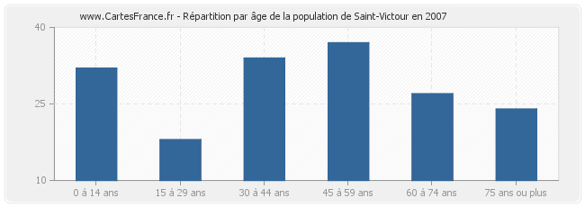 Répartition par âge de la population de Saint-Victour en 2007