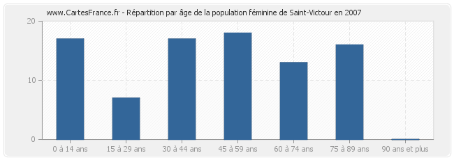 Répartition par âge de la population féminine de Saint-Victour en 2007