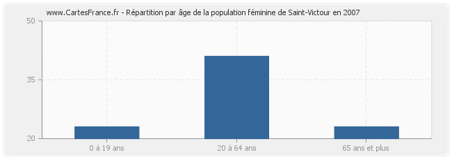 Répartition par âge de la population féminine de Saint-Victour en 2007