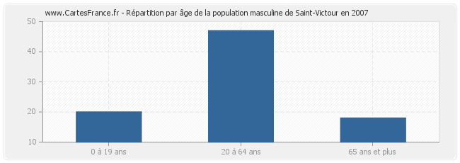 Répartition par âge de la population masculine de Saint-Victour en 2007