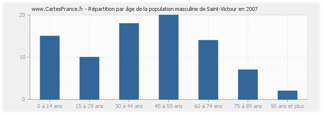 Répartition par âge de la population masculine de Saint-Victour en 2007