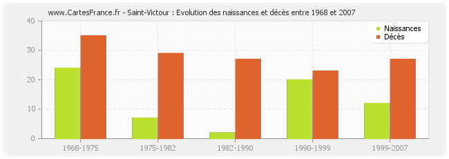 Saint-Victour : Evolution des naissances et décès entre 1968 et 2007