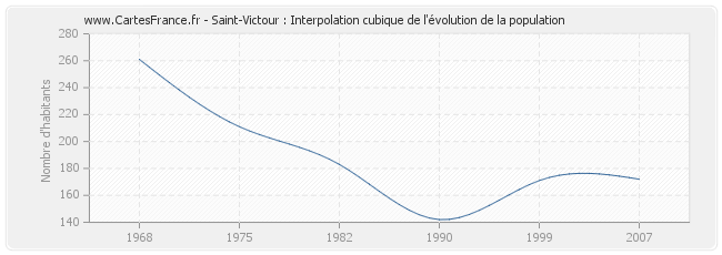 Saint-Victour : Interpolation cubique de l'évolution de la population