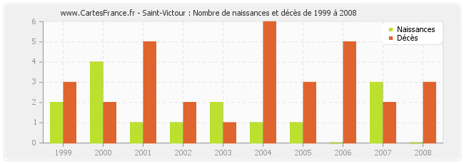 Saint-Victour : Nombre de naissances et décès de 1999 à 2008