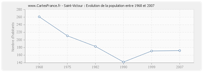 Population Saint-Victour