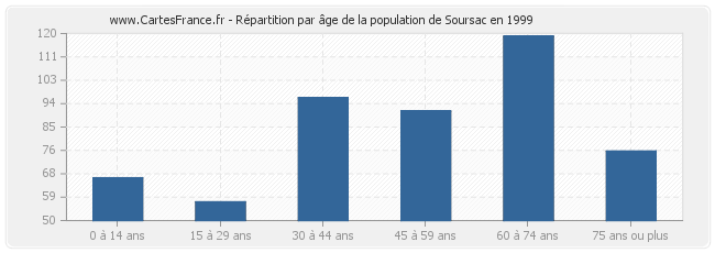 Répartition par âge de la population de Soursac en 1999