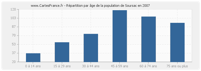 Répartition par âge de la population de Soursac en 2007