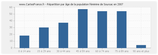 Répartition par âge de la population féminine de Soursac en 2007