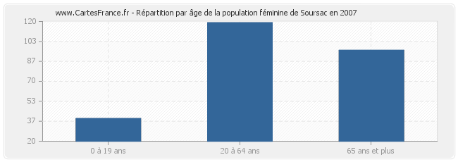 Répartition par âge de la population féminine de Soursac en 2007