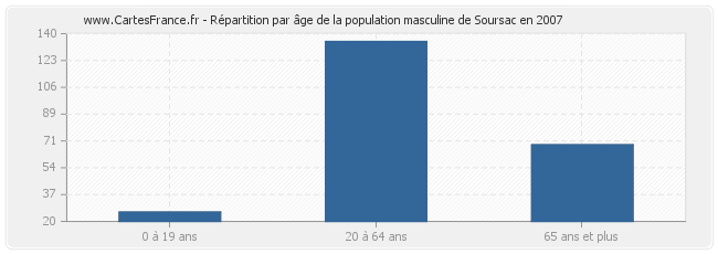 Répartition par âge de la population masculine de Soursac en 2007