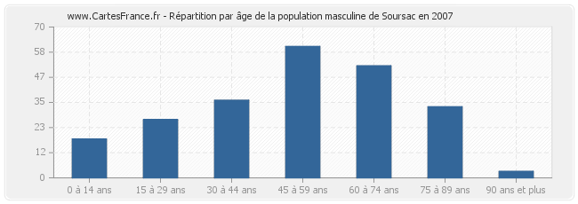 Répartition par âge de la population masculine de Soursac en 2007