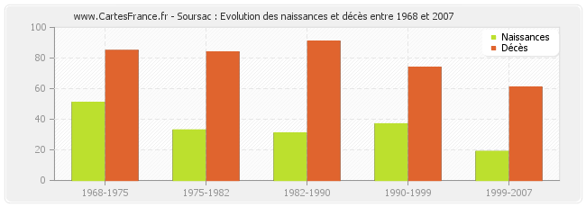 Soursac : Evolution des naissances et décès entre 1968 et 2007