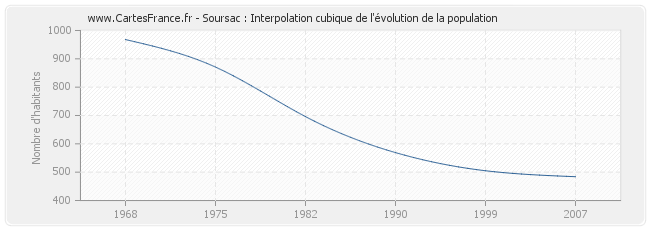 Soursac : Interpolation cubique de l'évolution de la population