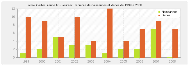 Soursac : Nombre de naissances et décès de 1999 à 2008