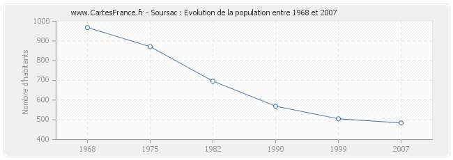 Population Soursac