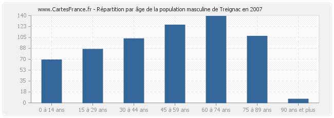 Répartition par âge de la population masculine de Treignac en 2007