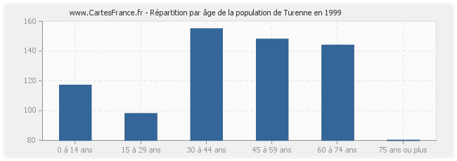 Répartition par âge de la population de Turenne en 1999