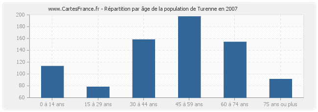 Répartition par âge de la population de Turenne en 2007