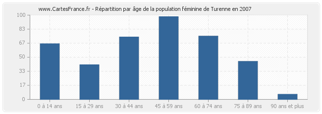 Répartition par âge de la population féminine de Turenne en 2007