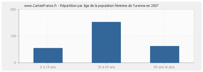 Répartition par âge de la population féminine de Turenne en 2007