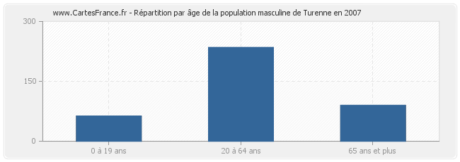 Répartition par âge de la population masculine de Turenne en 2007