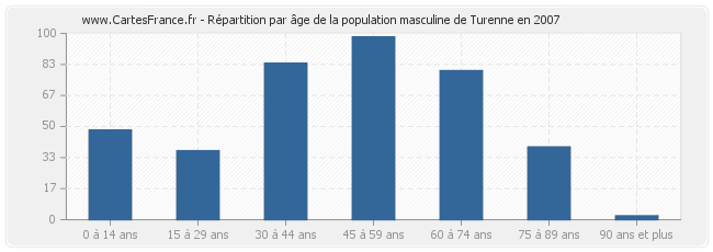 Répartition par âge de la population masculine de Turenne en 2007