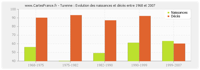 Turenne : Evolution des naissances et décès entre 1968 et 2007